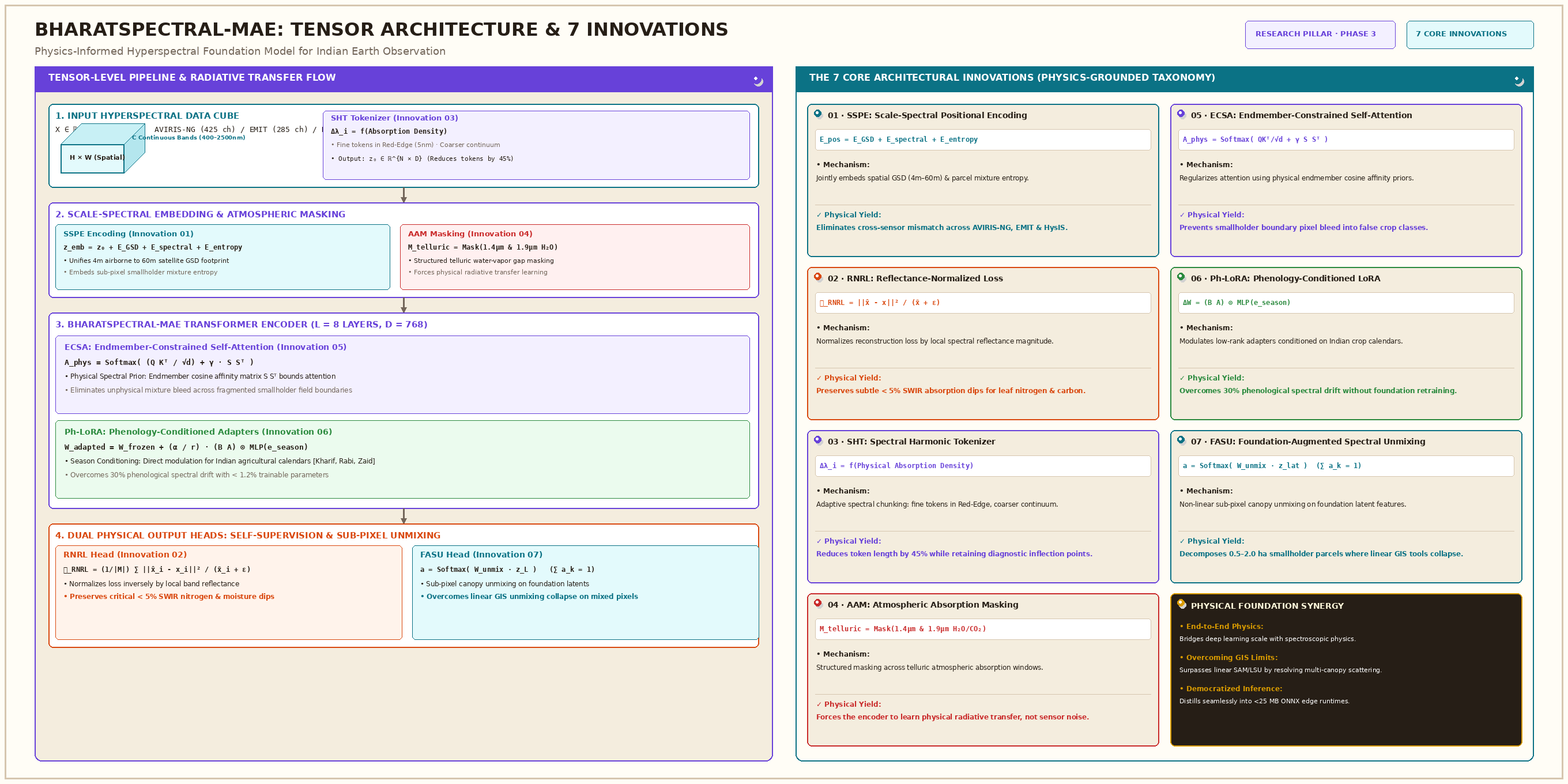 Phase 3 Architecture Schematic