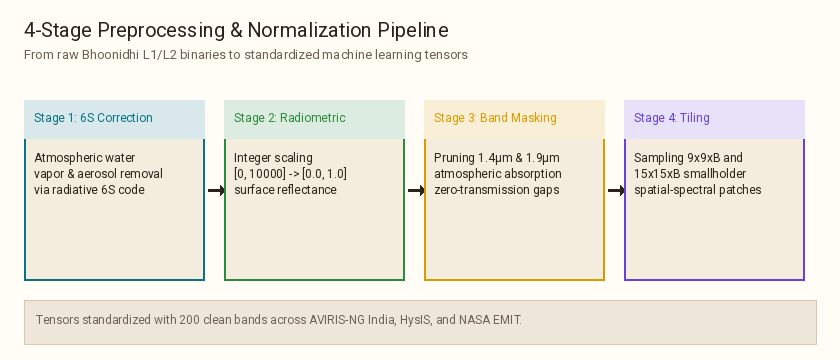 4-Stage Preprocessing Pipeline