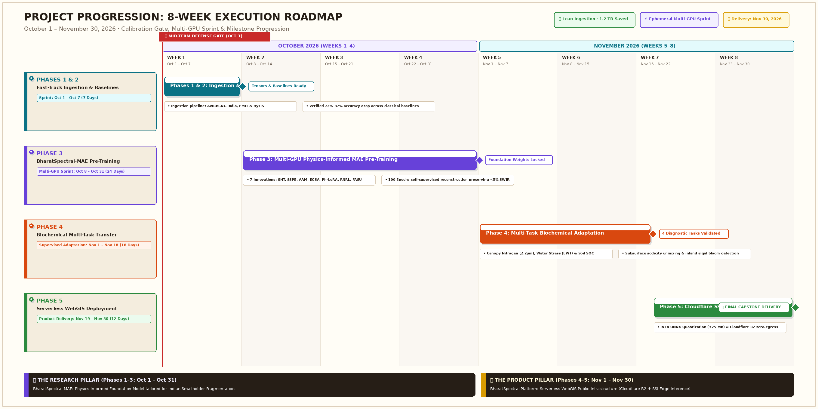 Project Timeline Roadmap