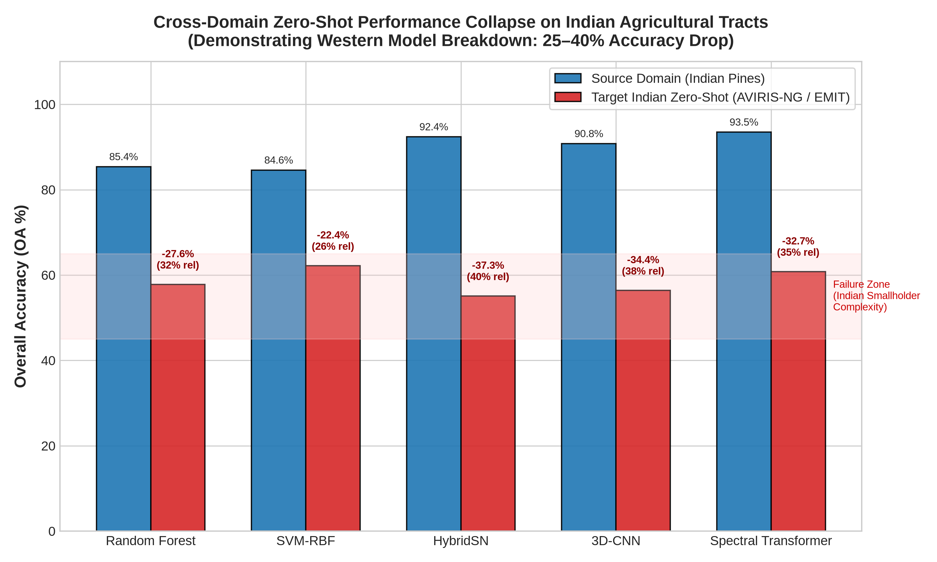 Domain Shift Collapse Bar Chart
