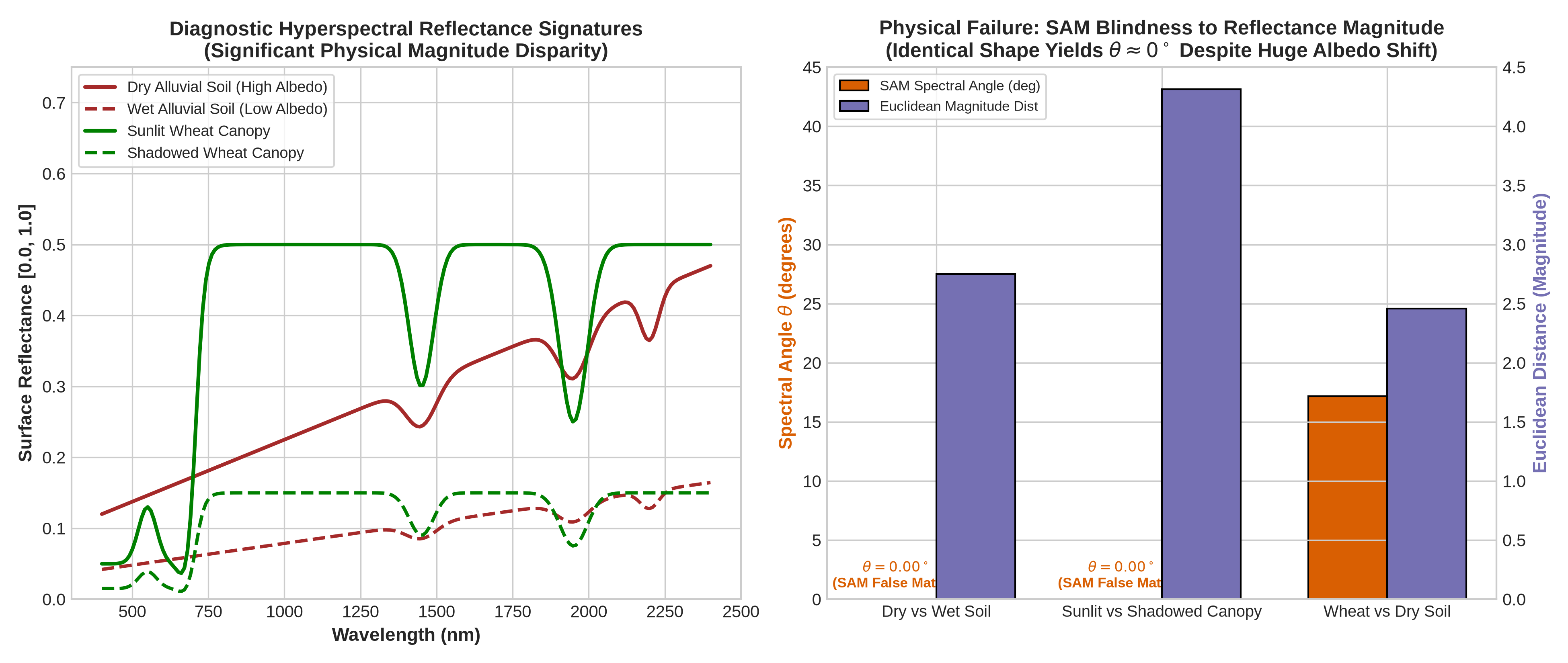 SAM Magnitude Confusion